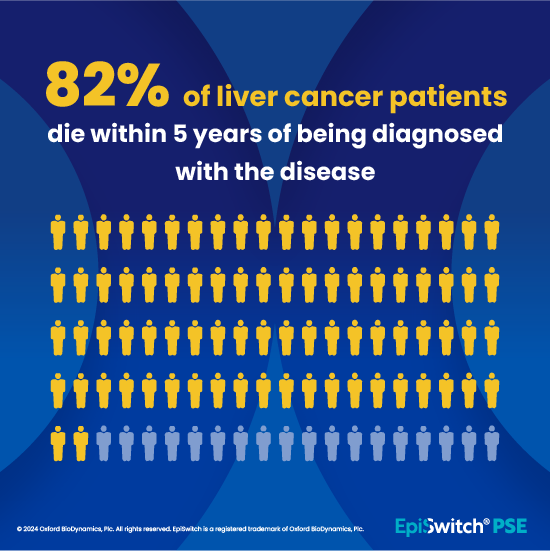 Graphic with the title, "82% of liver cancer patients die within 5 years of being diagnosed with the disease," showing 82 out of 100 figures shaded in.